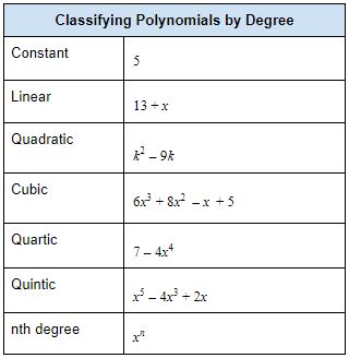 Classifying Polynomials | Algebra II Quiz - Quizizz