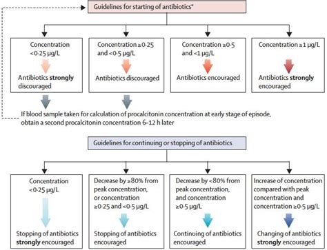 The Role Of Procalcitonin In The Ed For Antibiotic Management County Em