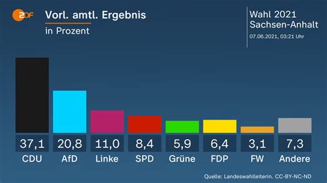 Sachsen-Anhalt Wahl am 6.6.2021 - Seite 116