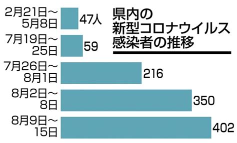 設定 , opens subtitles settings dialog. 熊本県内の新型コロナウイルス感染者の推移 写真｜【西日本 ...