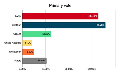 The 2022 Australian Federal Election Results Hawker Britton