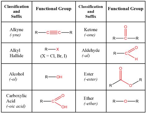 Functional Group Learn Chemistry Online Chemistryscore