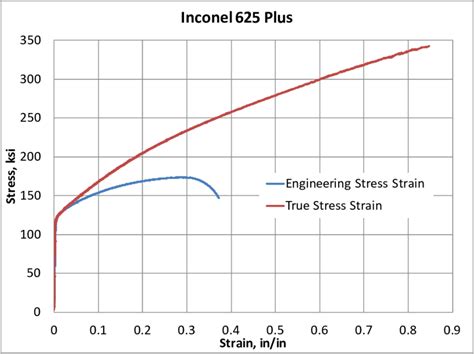 Engineering Stress Strain Curve