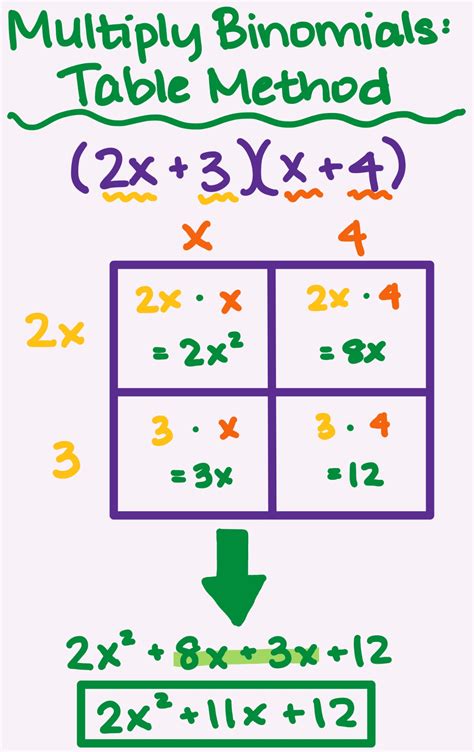 Multiply Polynomials With Box Method Examples And Practice Expii