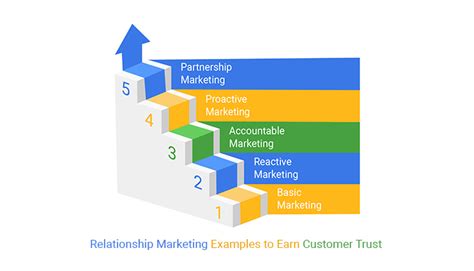 Relationship Marketing Examples To Earn Customer Trust