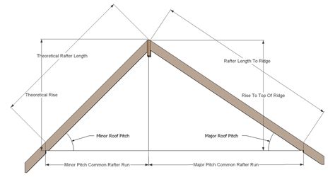 Roof Members Calculation And Calculate Common Rafter Span U0026 Rlw Of