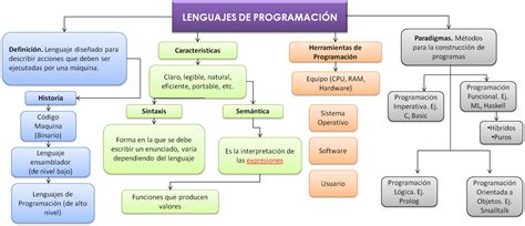 Vanne Larenas Mapa Conceptual Lenguajes De Programacion