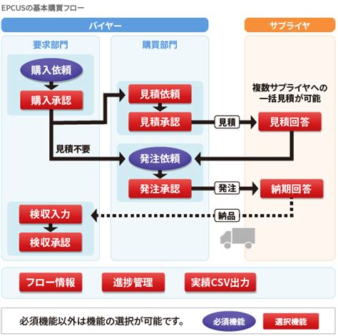 Web購買システム Epcus（エピカス） 日本ノーベル株式会社