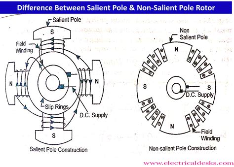 difference between salient pole and non salient pole rotor