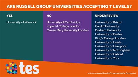 T Levels Leading Universities Reject New Qualifications Tes