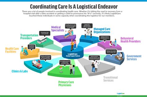 Coordinating Care Is A Logistical Endeavor Infographic