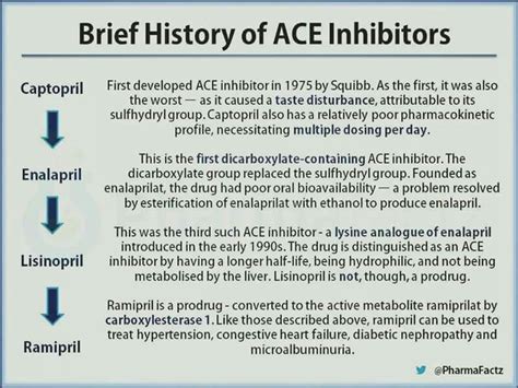 History Of Ace Inhibitors Nursing Mnemonics Pharmacology