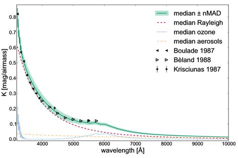 Mean Snfactory Atmospheric Extinction Solid Line And Its Physical Download Scientific Diagram