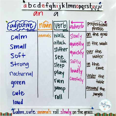 Sentence Patterning Chart For Language Acquisition And Writing