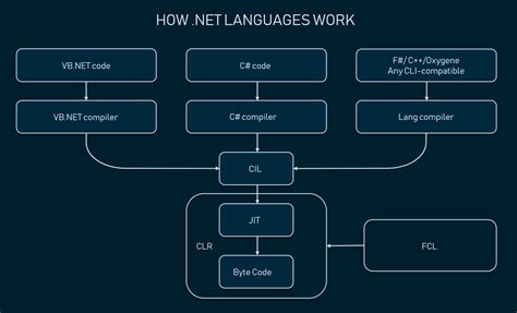 What Is Net Framework Net Programming Explained Altexsoft