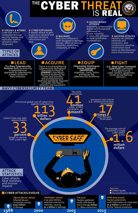 Infographics Anatomy Of A Cyber Intrusion Us Navy Riset