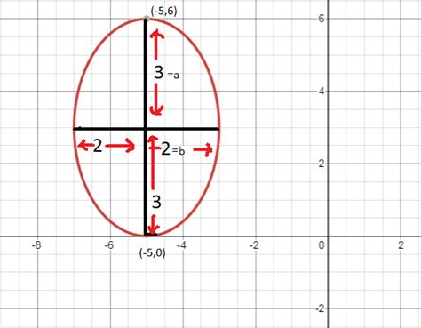 Answered Find An Equation Of The Ellipse That Bartleby