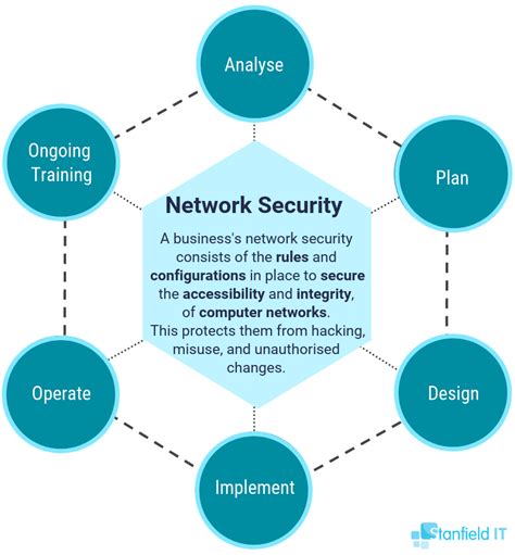 22 Ways You Can Stay On Top Of Your Network Security Stanfield It