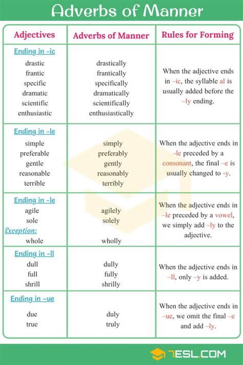 A few adverbs of manner have the same form as the adjective : Adverbs of Manner: Useful Rules, List & Examples • 7ESL