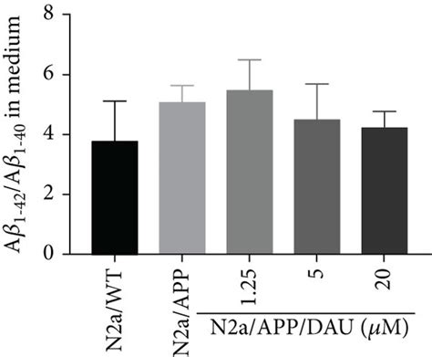 Dau Inhibited App Processing And Aβ Accumulation Levels Of Aβ142 A