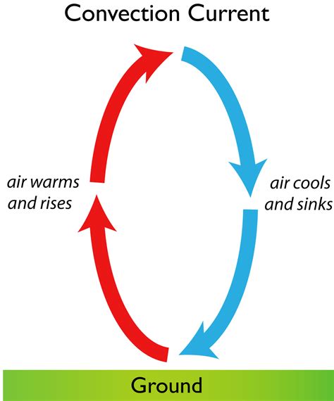 What Is The Transfer Of Heat Causing Differences In Air Density Socratic