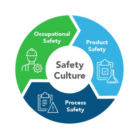 How To Improve Safety Culture In The Workplace Safety