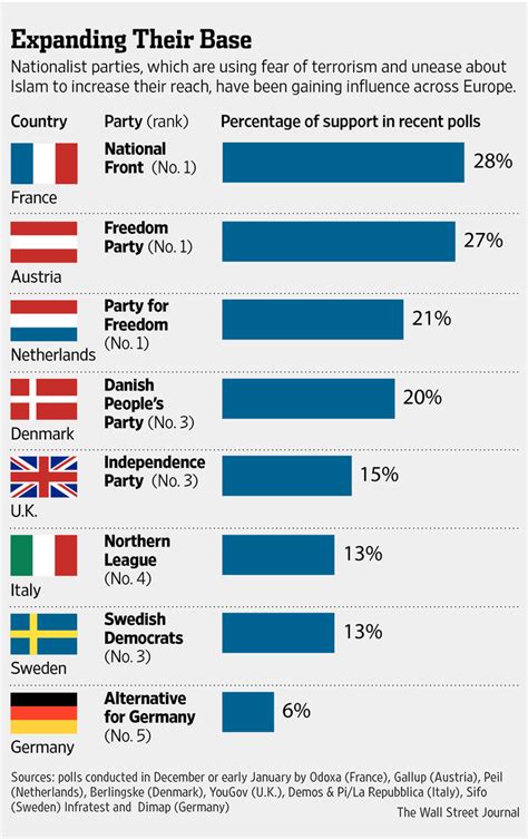Europe’s Anti Immigrant Parties Stand To Gain Ground In Wake Of Paris Attacks Wsj