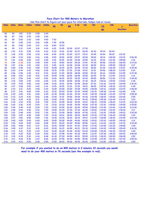 Pace Chart For 400 Meters To Marathon Download Printable Pdf Templateroller