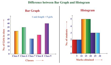 Bar Chart Histogram Difference