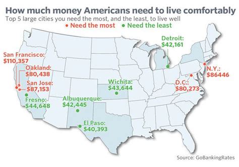 Heres How Much Money You Need To Live ‘comfortably In Major Us