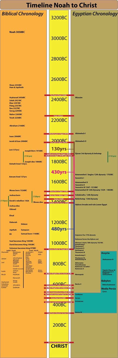 A Timeline Of World History Bible Facts Bible Knowledge Bible Timeline