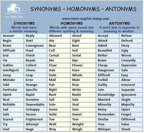 Synonyms Homonyms Antonyms English Antonyms English Grammar