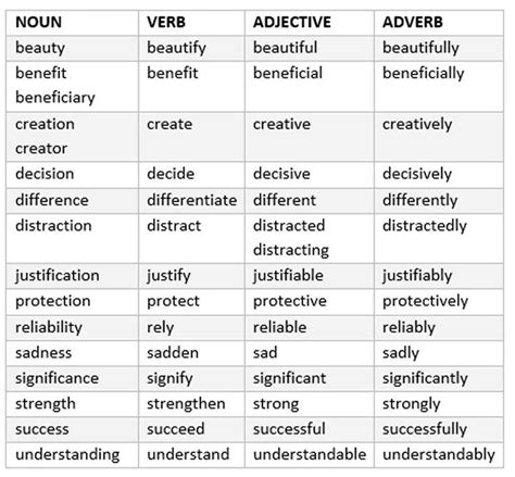 English learners often confuse the noun form for the verb form when speaking advice (noun): Noun/verb/adjective/adverb-list | Nouns verbs adjectives ...