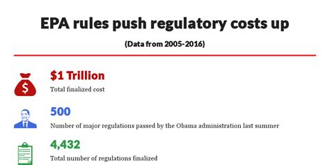 Epa Rules Push Regulatory Costs Up By Washington Examiner Infogram