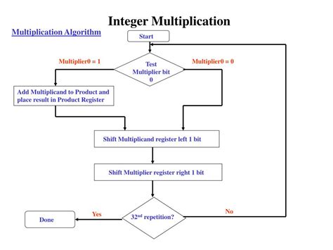 Ppt Integer Multiplication And Division Powerpoint Presentation Free