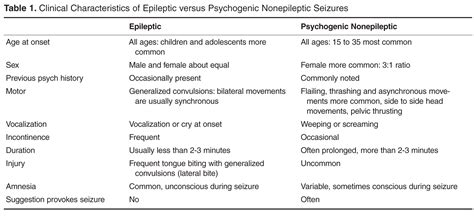 Psychogenic Nonepileptic Seizures Journal Of Clinical Outcomes Management