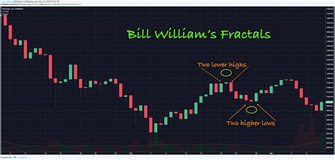 Bill Williams Fractal Indicator