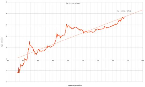 Bitcoin price since 2009 to 2019. Bitcoin price history: growing by a factor of 3.2 per year : Bitcoin