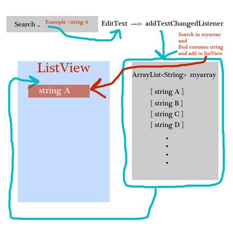 Android How To Show An Image Over An Edittext In Listview As An Info Images