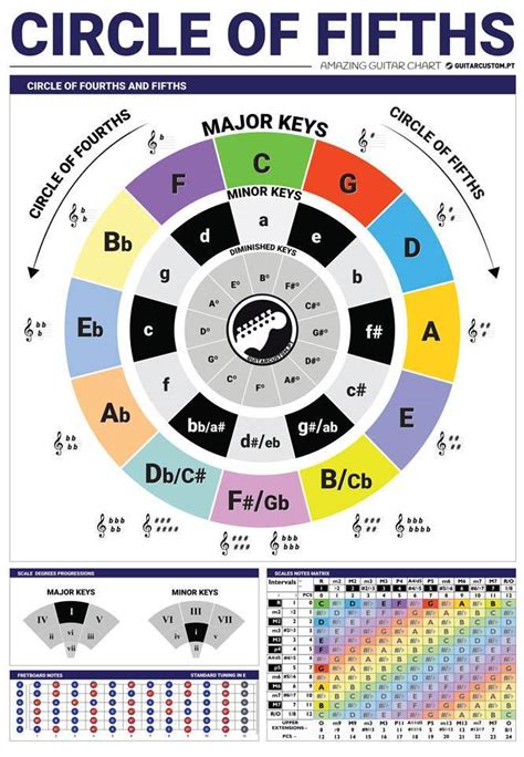 Circle Of Fifths Guitar And Music Theory Chart 01 2021 Guitarcustompt