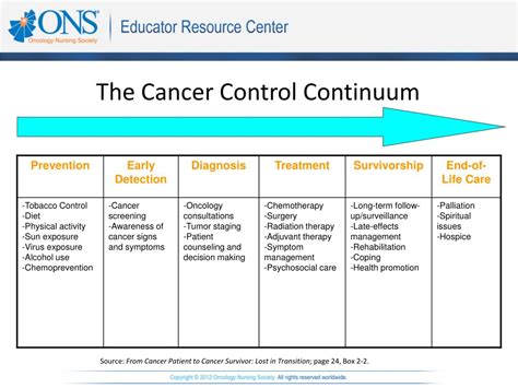 Ppt Cancer Survivorship Overview Powerpoint Presentation Free