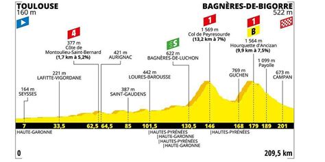 Etape Du 14 Juillet Tour De France 2022 - Tour de France : découvrez le profil de la 12ème étape entre Toulouse