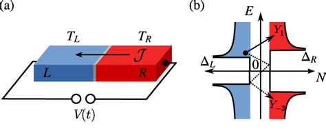 A Heat Current J Flows Through A Josephson Junction Between Identical