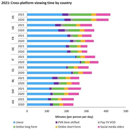 Linear Tv Viewing Down As Online Long Form Viewing Time Increases