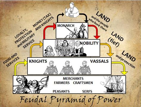 Feudalism In Europe Edad Media Historia Medieval Historia