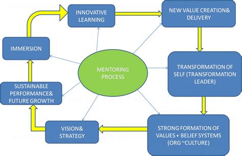 Coaching And Mentoring Models Images