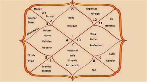 How To Read Vedic Astrology Chart Vanlasopa