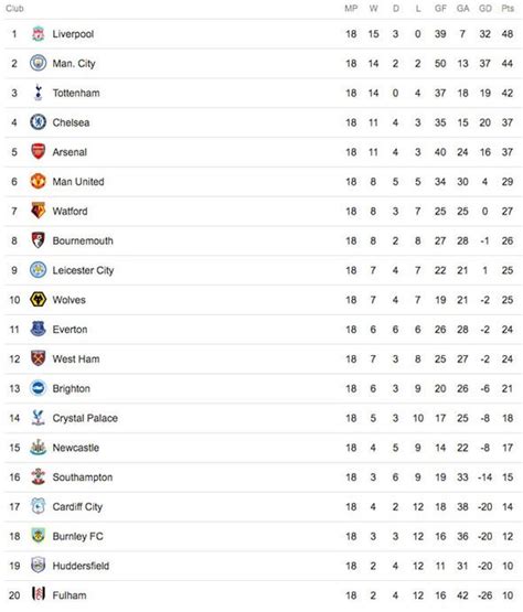 Essential cookies are required for the operation of our website. Premier League table: Latest EPL standings - Man City LOSE ...