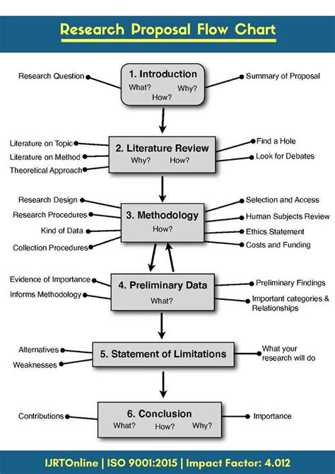 Honeycomb model template research methodology refers to the process of identifying, assessing, and evaluating data sets. | RESEARCH PROPOSAL FLOW CHART | IJRTOnline | ISO 9001 ...