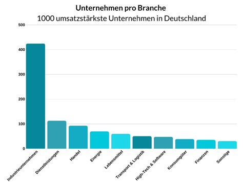 Liste Der 1000 Größten Unternehmen In Deutschland Inklusive Umsätze
